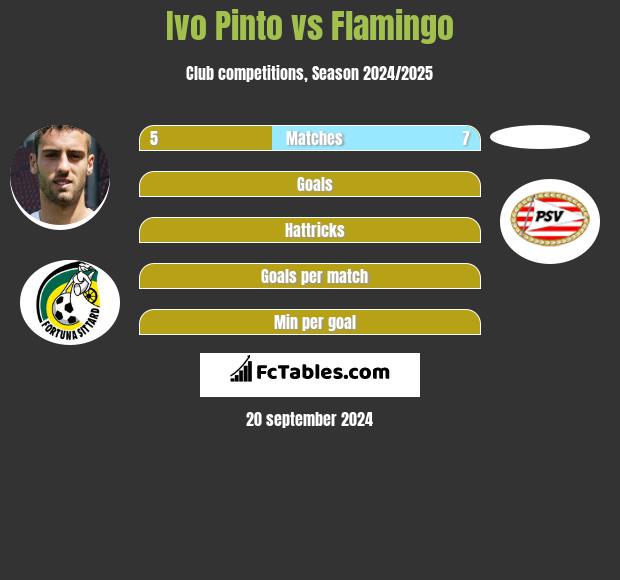 Ivo Pinto vs Flamingo h2h player stats