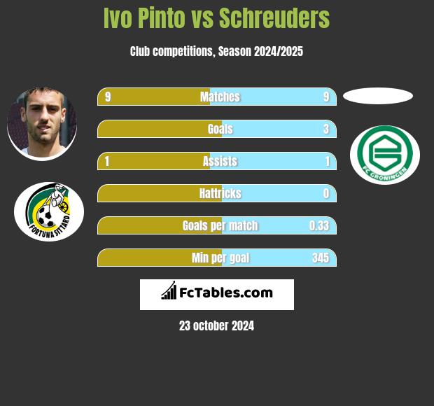 Ivo Pinto vs Schreuders h2h player stats