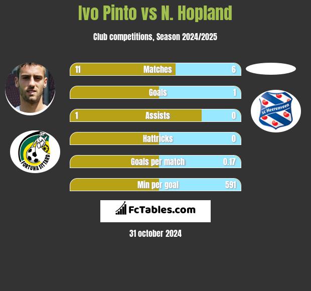 Ivo Pinto vs N. Hopland h2h player stats