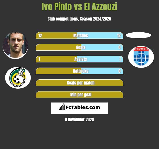 Ivo Pinto vs El Azzouzi h2h player stats