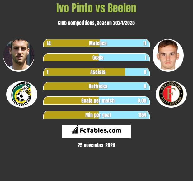 Ivo Pinto vs Beelen h2h player stats