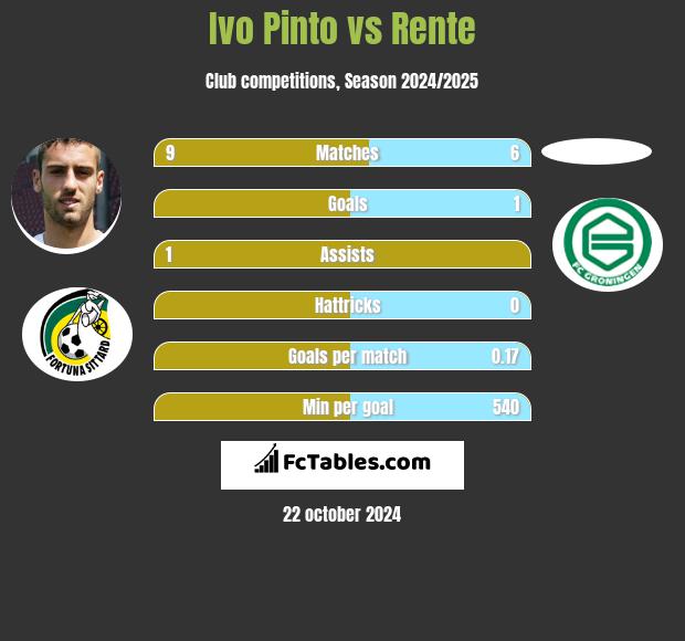 Ivo Pinto vs Rente h2h player stats