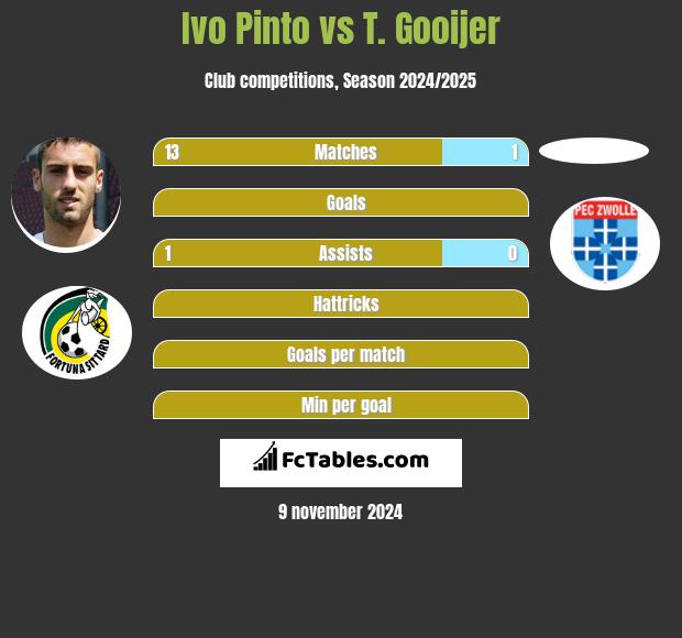 Ivo Pinto vs T. Gooijer h2h player stats