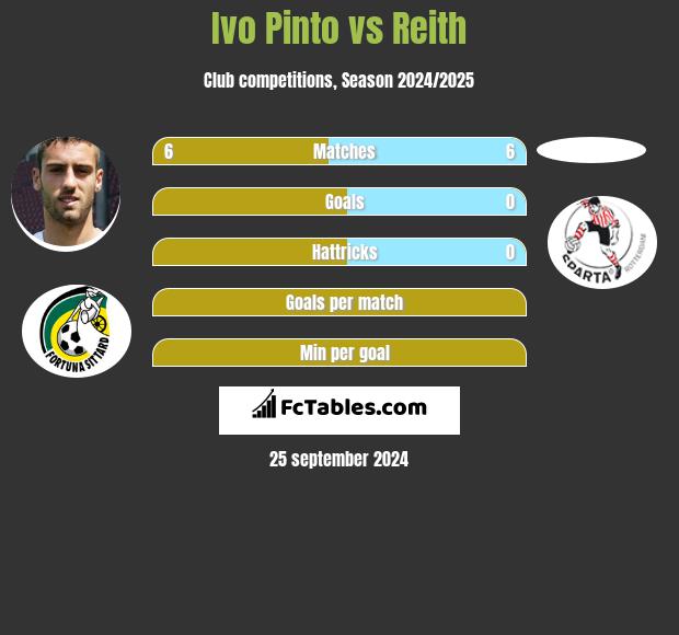 Ivo Pinto vs Reith h2h player stats