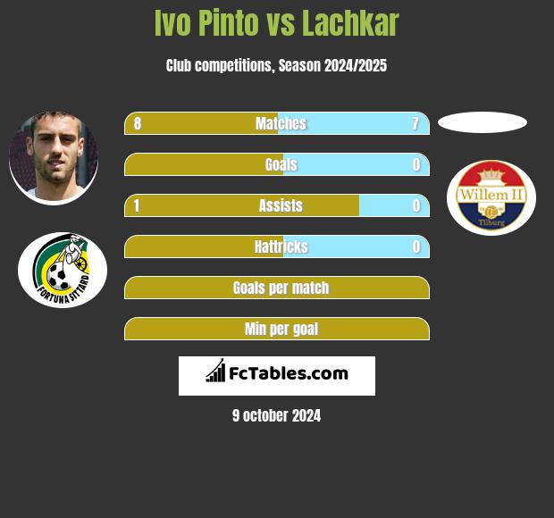 Ivo Pinto vs Lachkar h2h player stats