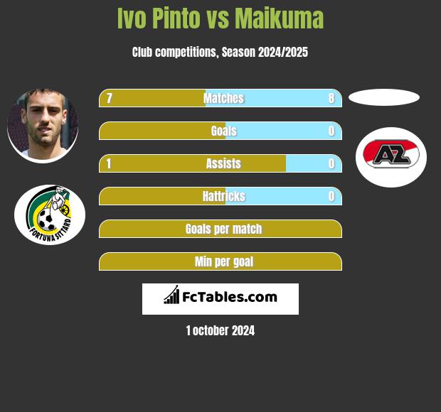 Ivo Pinto vs Maikuma h2h player stats