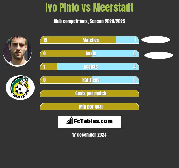 Ivo Pinto vs Meerstadt h2h player stats