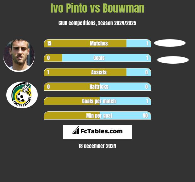 Ivo Pinto vs Bouwman h2h player stats