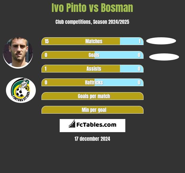 Ivo Pinto vs Bosman h2h player stats