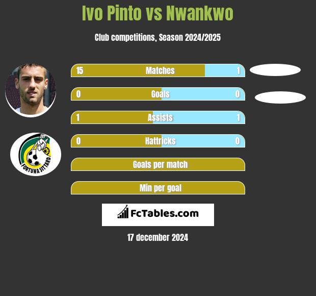 Ivo Pinto vs Nwankwo h2h player stats