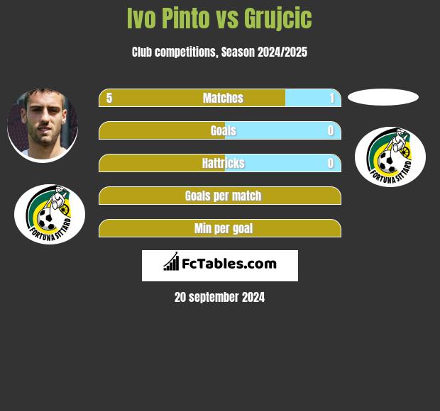 Ivo Pinto vs Grujcic h2h player stats