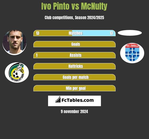 Ivo Pinto vs McNulty h2h player stats