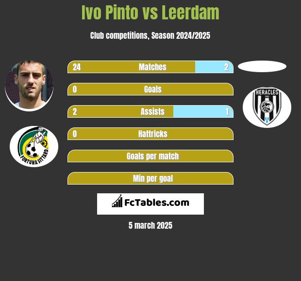 Ivo Pinto vs Leerdam h2h player stats