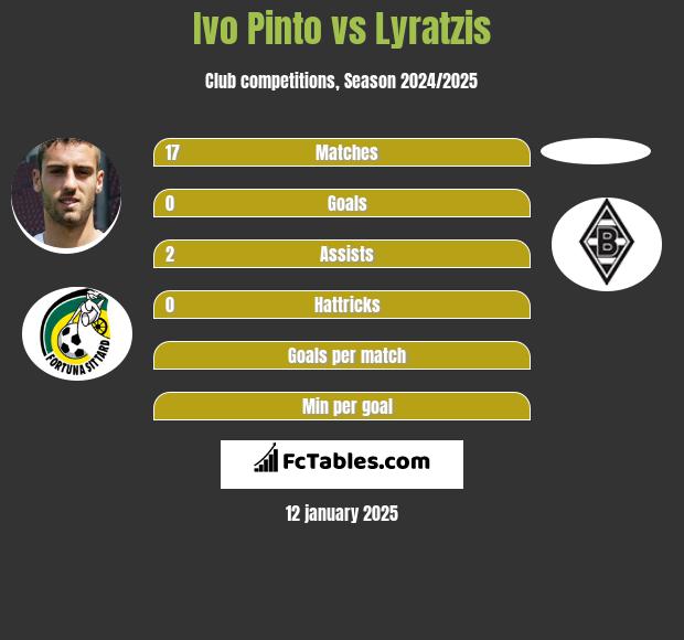 Ivo Pinto vs Lyratzis h2h player stats