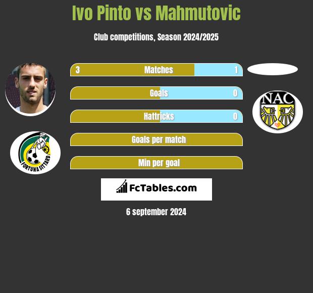 Ivo Pinto vs Mahmutovic h2h player stats