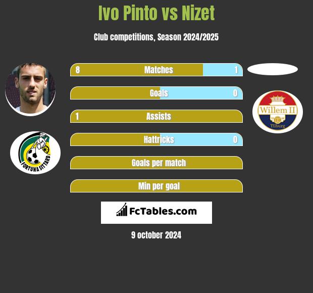 Ivo Pinto vs Nizet h2h player stats