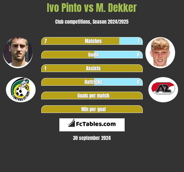 Ivo Pinto vs M. Dekker h2h player stats