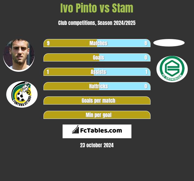 Ivo Pinto vs Stam h2h player stats