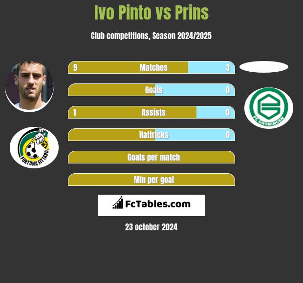 Ivo Pinto vs Prins h2h player stats