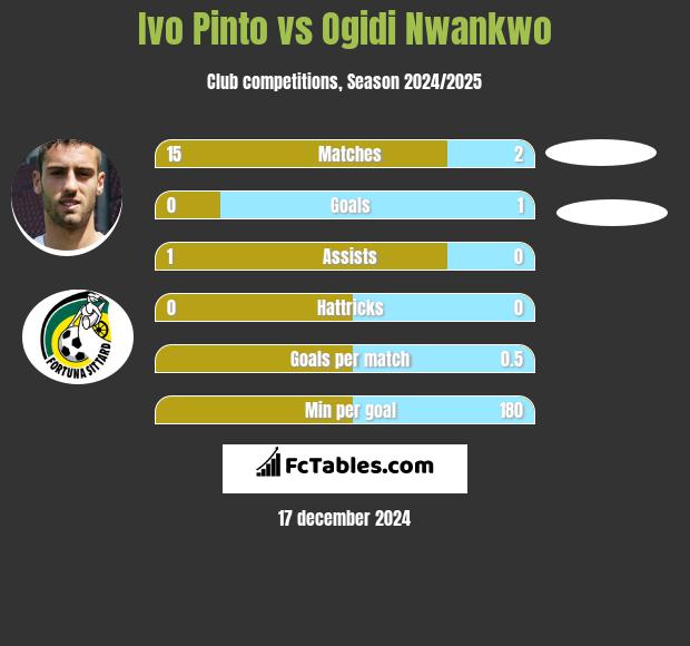 Ivo Pinto vs Ogidi Nwankwo h2h player stats