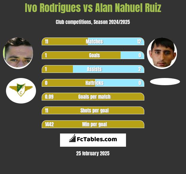 Ivo Rodrigues vs Alan Nahuel Ruiz h2h player stats