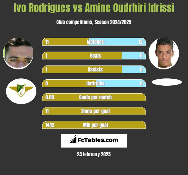 Ivo Rodrigues vs Amine Oudrhiri Idrissi h2h player stats