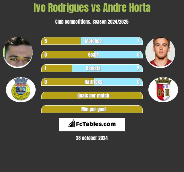 Ivo Rodrigues vs Andre Horta h2h player stats