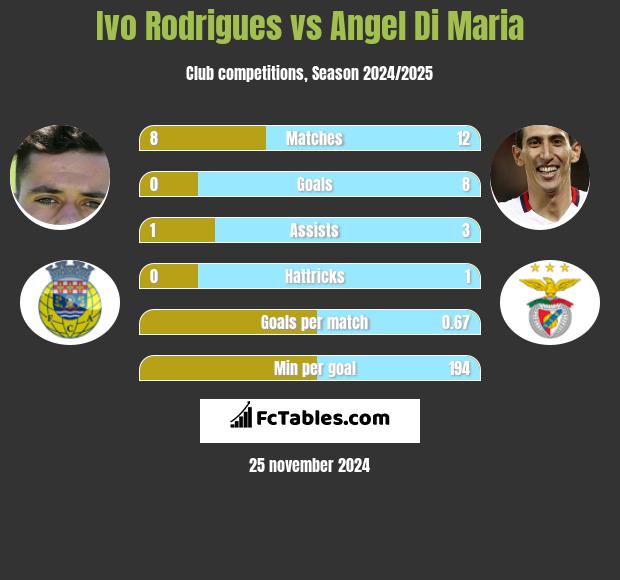 Ivo Rodrigues vs Angel Di Maria h2h player stats