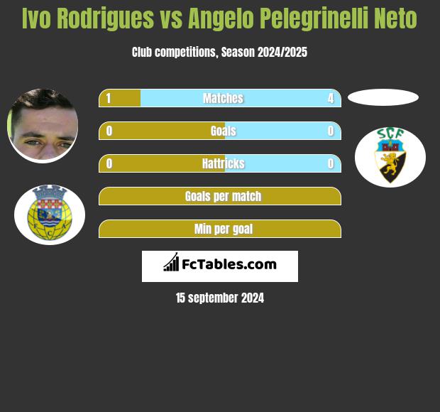 Ivo Rodrigues vs Angelo Pelegrinelli Neto h2h player stats