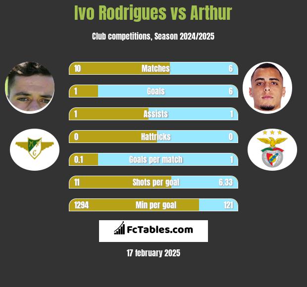 Ivo Rodrigues vs Arthur h2h player stats