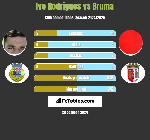 Ivo Rodrigues vs Bruma h2h player stats