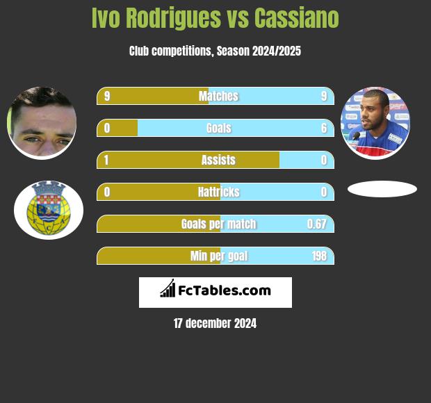 Ivo Rodrigues vs Cassiano h2h player stats