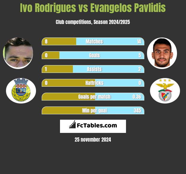 Ivo Rodrigues vs Evangelos Pavlidis h2h player stats