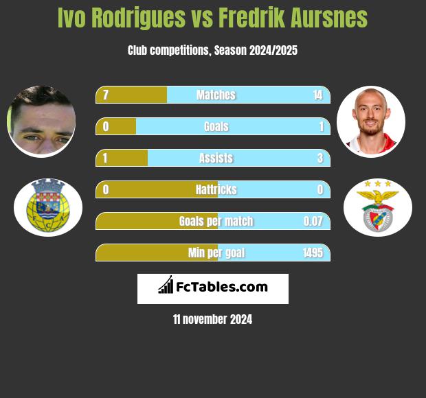 Ivo Rodrigues vs Fredrik Aursnes h2h player stats