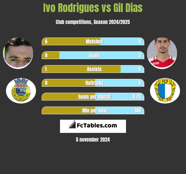 Ivo Rodrigues vs Gil Dias h2h player stats