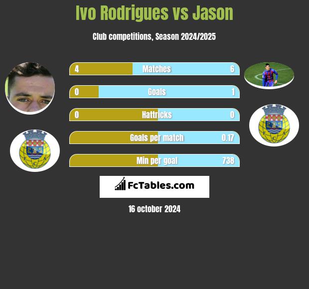 Ivo Rodrigues vs Jason h2h player stats