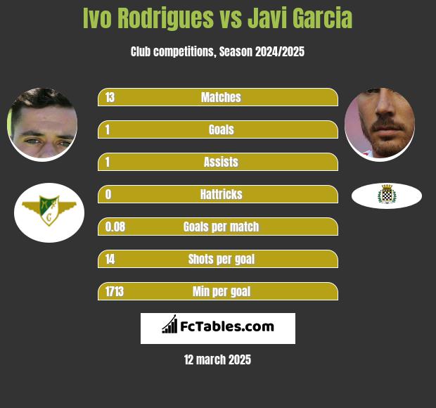 Ivo Rodrigues vs Javi Garcia h2h player stats