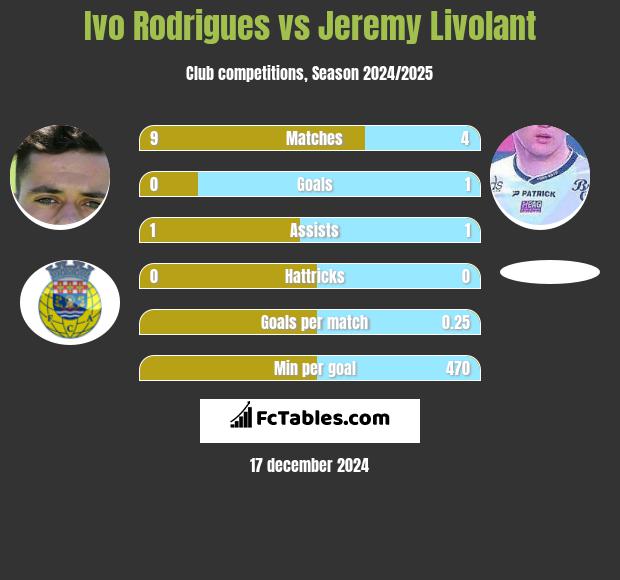 Ivo Rodrigues vs Jeremy Livolant h2h player stats