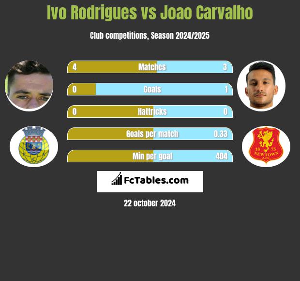 Ivo Rodrigues vs Joao Carvalho h2h player stats