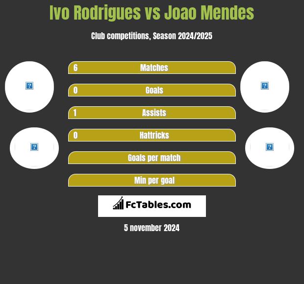 Ivo Rodrigues vs Joao Mendes h2h player stats