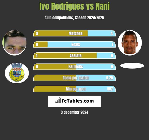 Ivo Rodrigues vs Nani h2h player stats