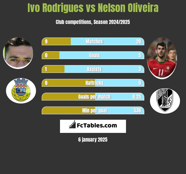 Ivo Rodrigues vs Nelson Oliveira h2h player stats