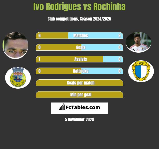 Ivo Rodrigues vs Rochinha h2h player stats