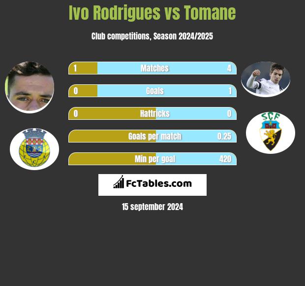 Ivo Rodrigues vs Tomane h2h player stats