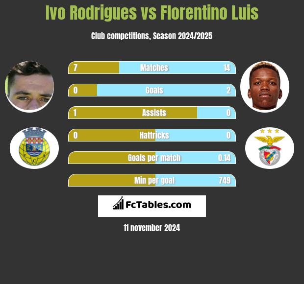 Ivo Rodrigues vs Florentino Luis h2h player stats