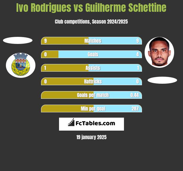 Ivo Rodrigues vs Guilherme Schettine h2h player stats