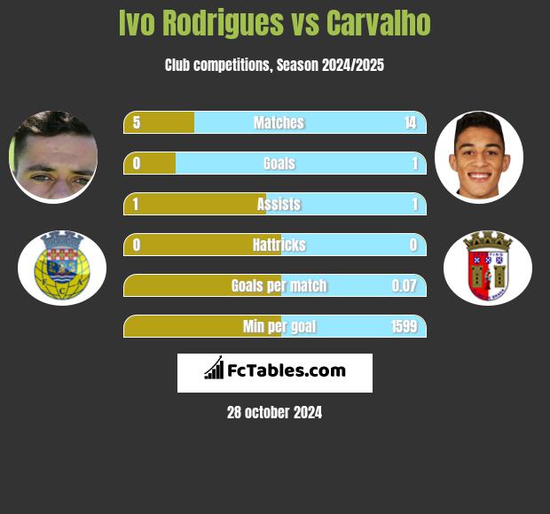 Ivo Rodrigues vs Carvalho h2h player stats