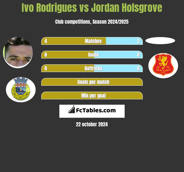 Ivo Rodrigues vs Jordan Holsgrove h2h player stats