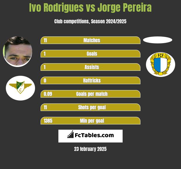 Ivo Rodrigues vs Jorge Pereira h2h player stats