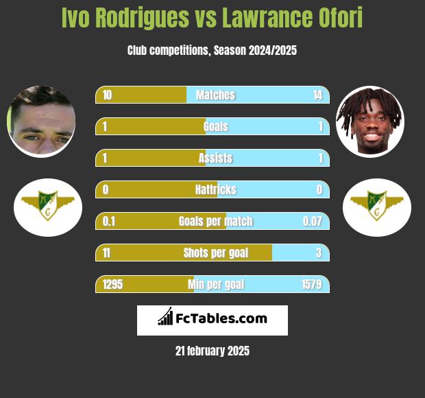 Ivo Rodrigues vs Lawrance Ofori h2h player stats